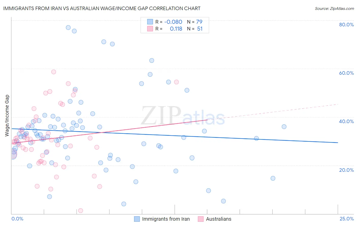 Immigrants from Iran vs Australian Wage/Income Gap