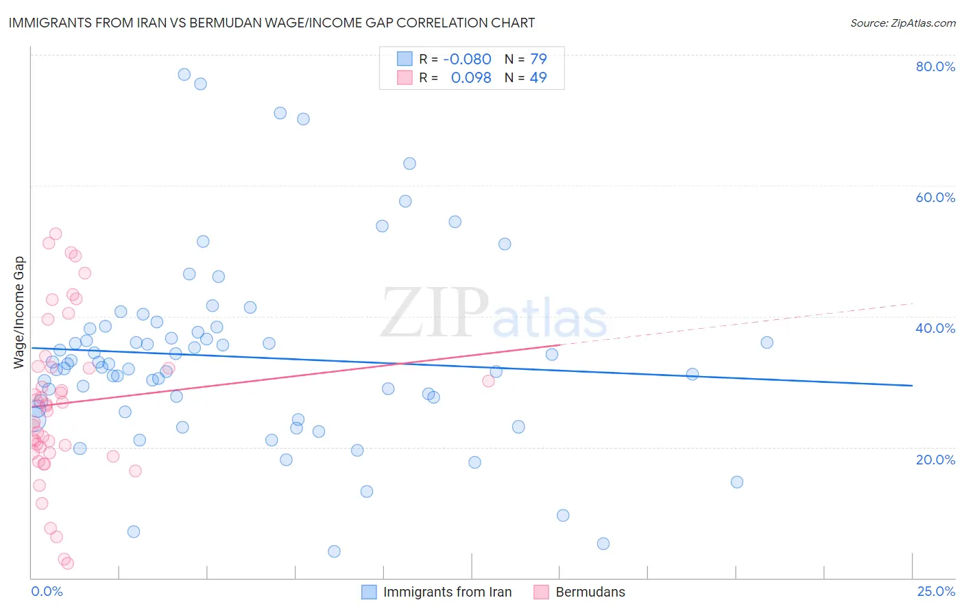Immigrants from Iran vs Bermudan Wage/Income Gap