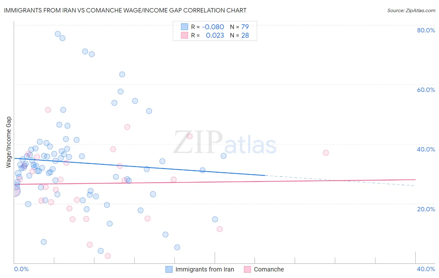 Immigrants from Iran vs Comanche Wage/Income Gap