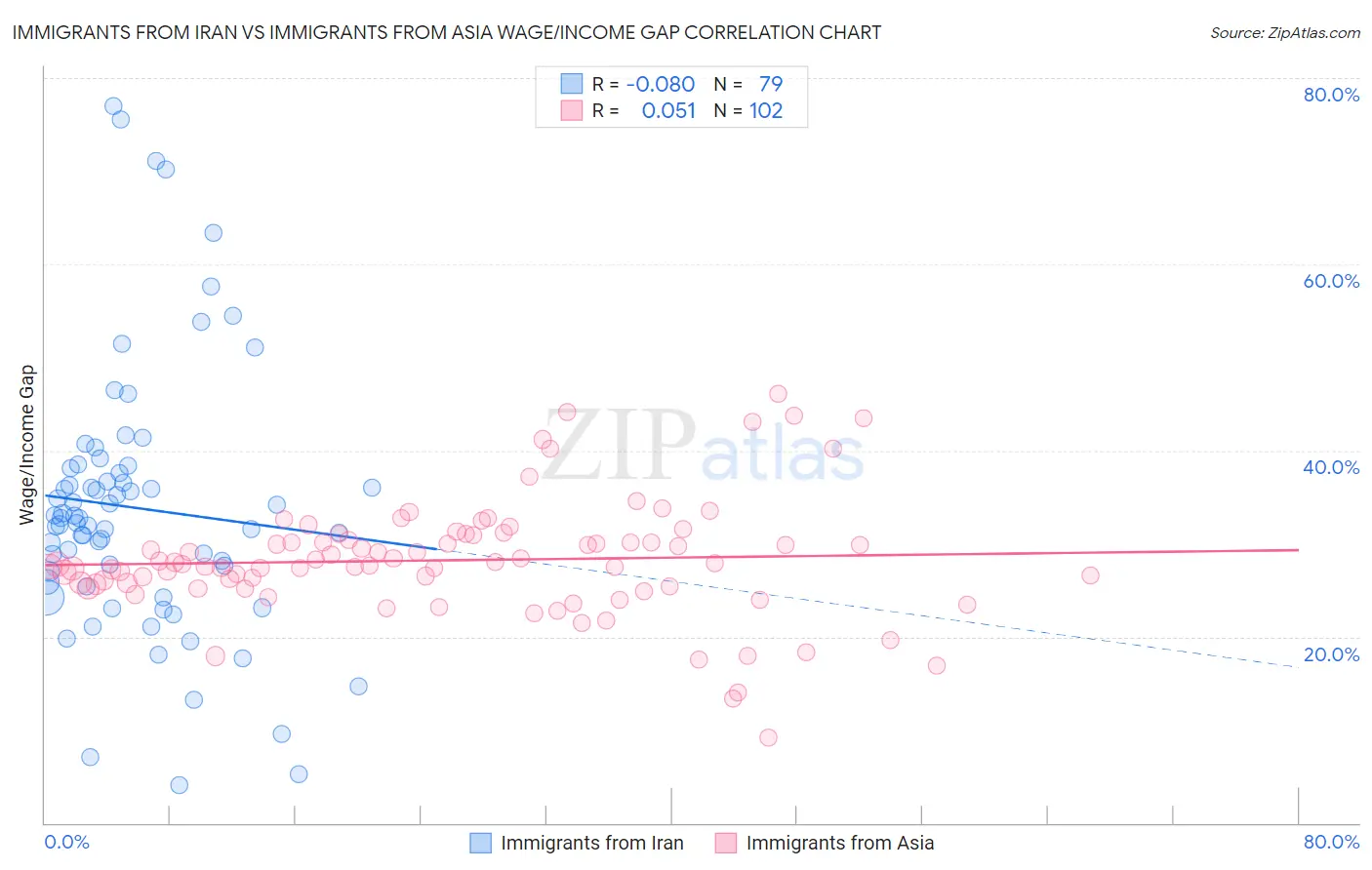 Immigrants from Iran vs Immigrants from Asia Wage/Income Gap