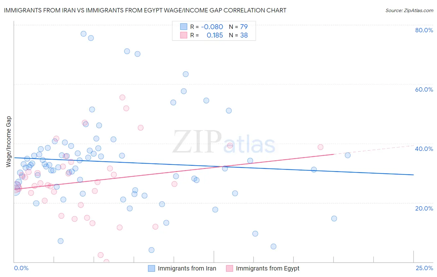 Immigrants from Iran vs Immigrants from Egypt Wage/Income Gap