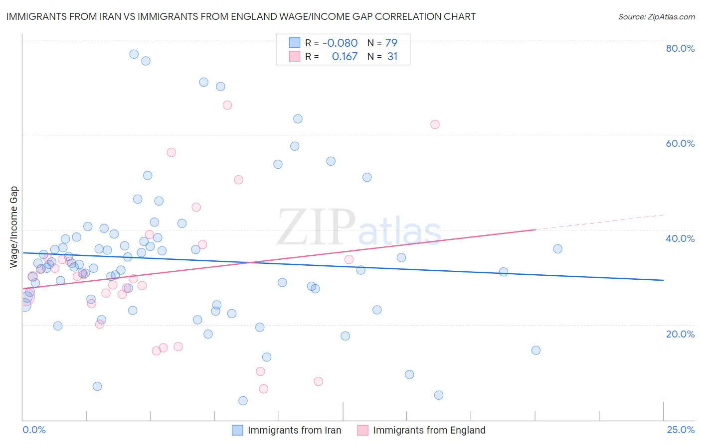 Immigrants from Iran vs Immigrants from England Wage/Income Gap