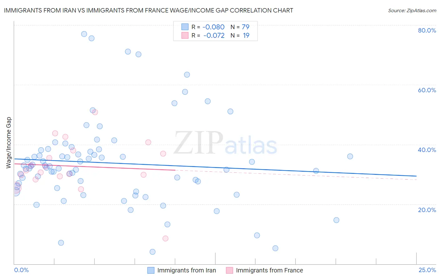 Immigrants from Iran vs Immigrants from France Wage/Income Gap