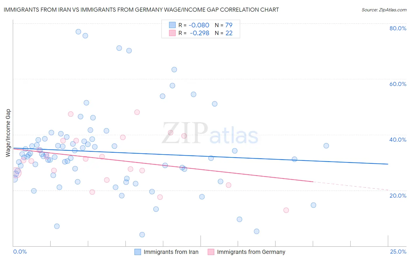 Immigrants from Iran vs Immigrants from Germany Wage/Income Gap