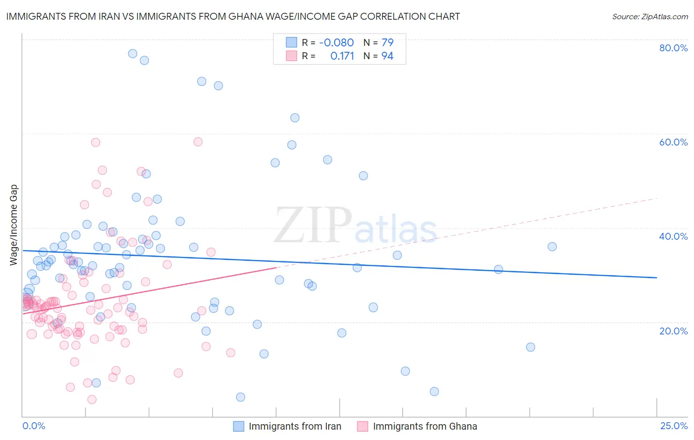 Immigrants from Iran vs Immigrants from Ghana Wage/Income Gap