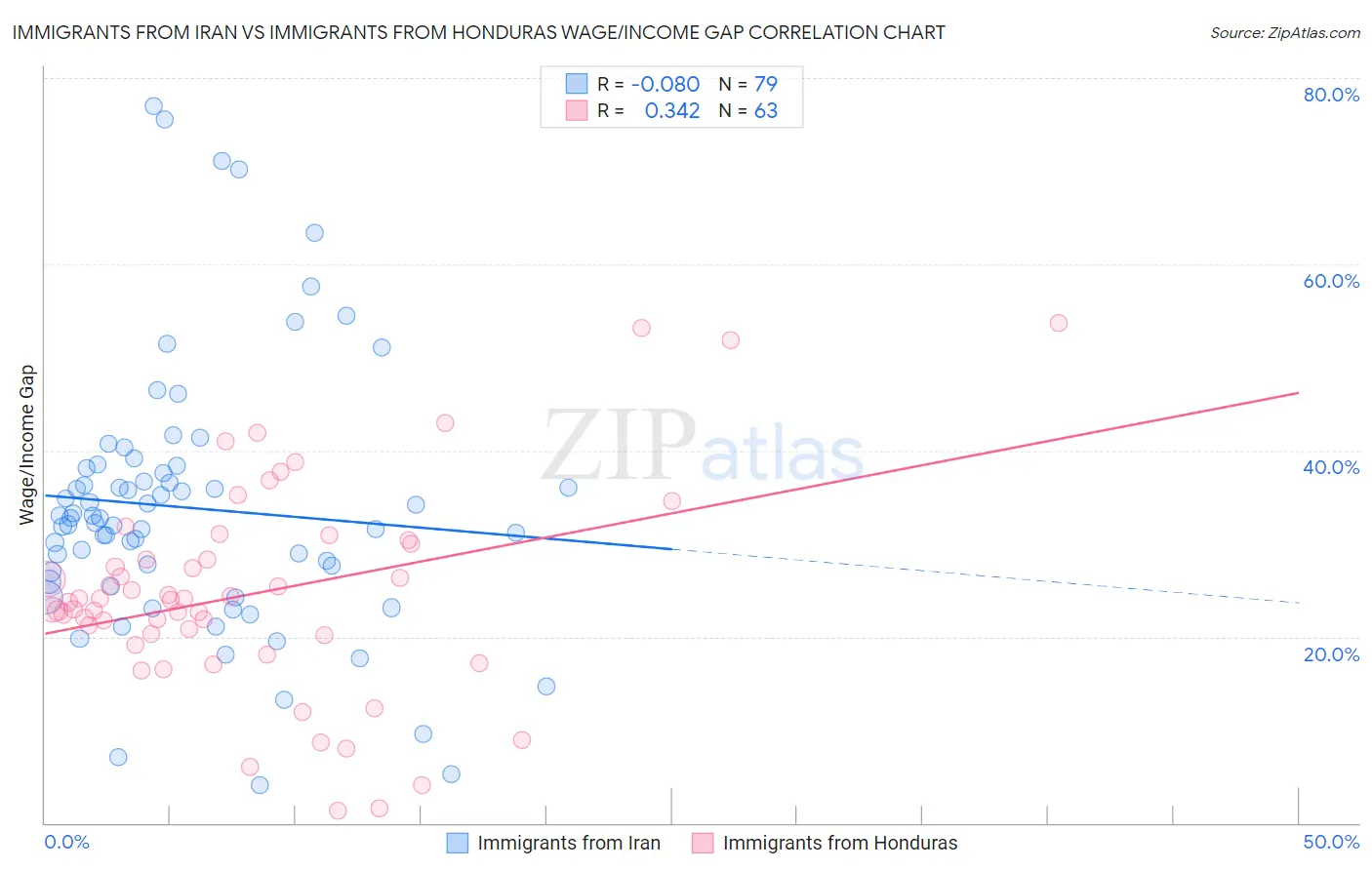 Immigrants from Iran vs Immigrants from Honduras Wage/Income Gap