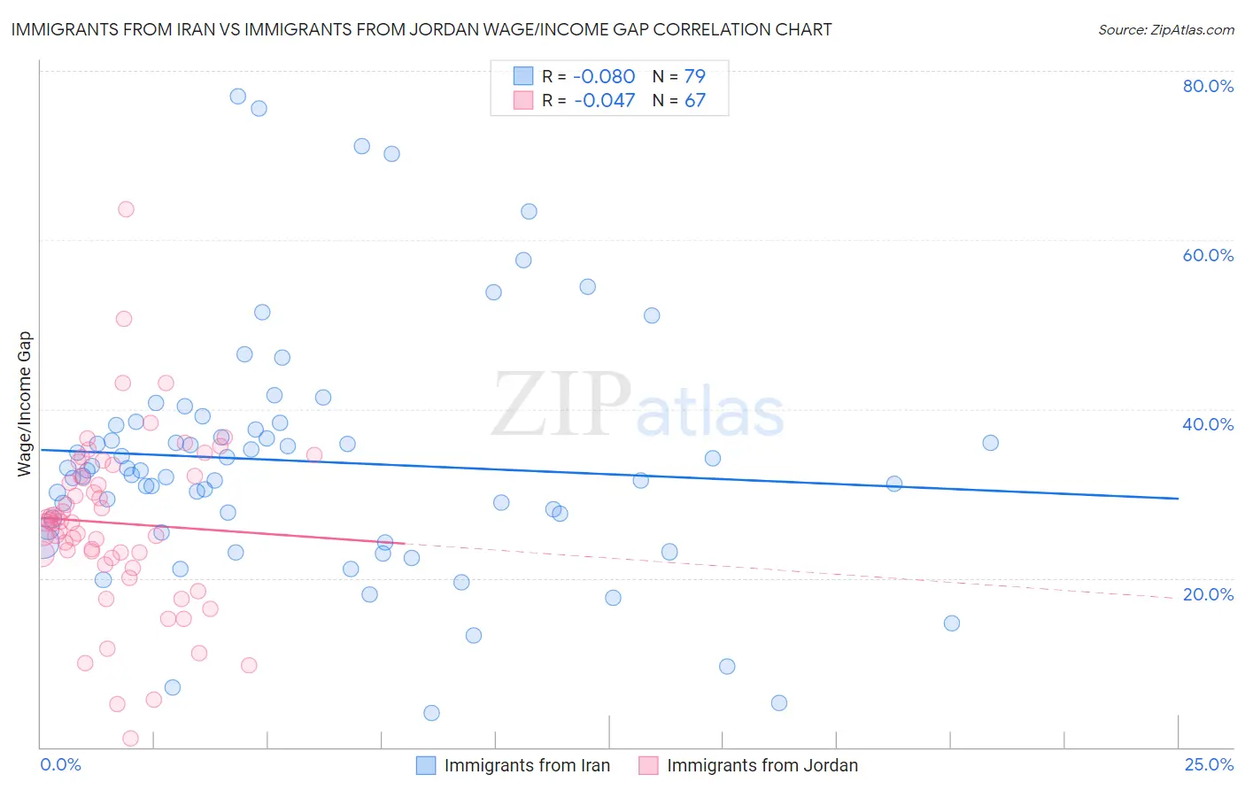 Immigrants from Iran vs Immigrants from Jordan Wage/Income Gap