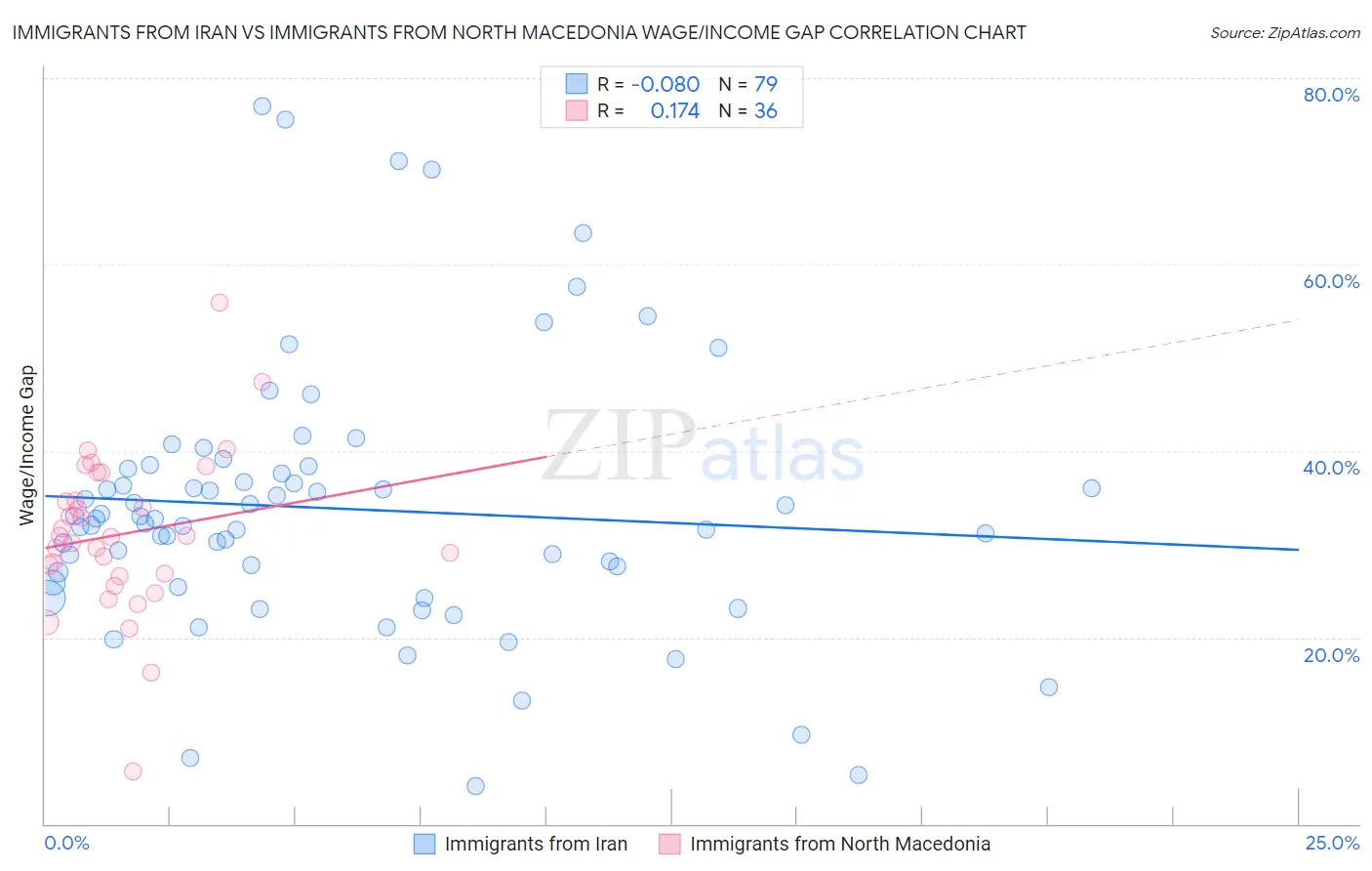 Immigrants from Iran vs Immigrants from North Macedonia Wage/Income Gap