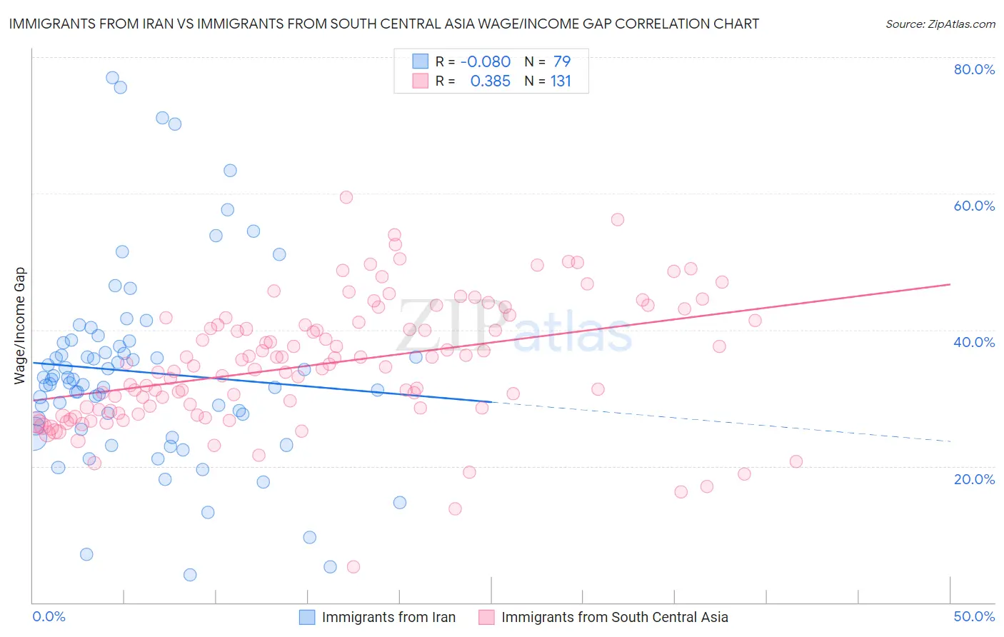 Immigrants from Iran vs Immigrants from South Central Asia Wage/Income Gap