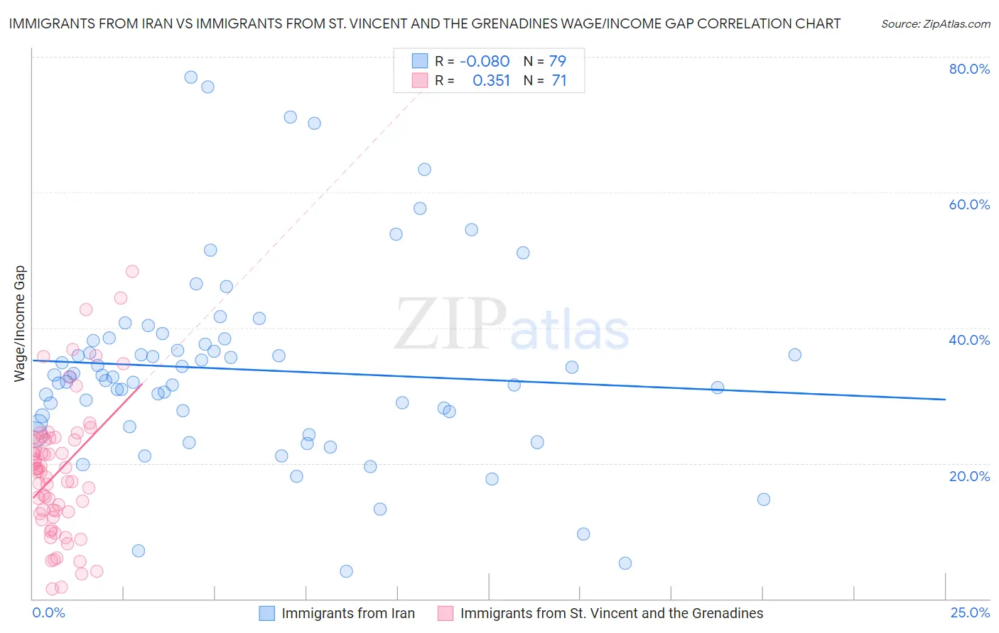 Immigrants from Iran vs Immigrants from St. Vincent and the Grenadines Wage/Income Gap