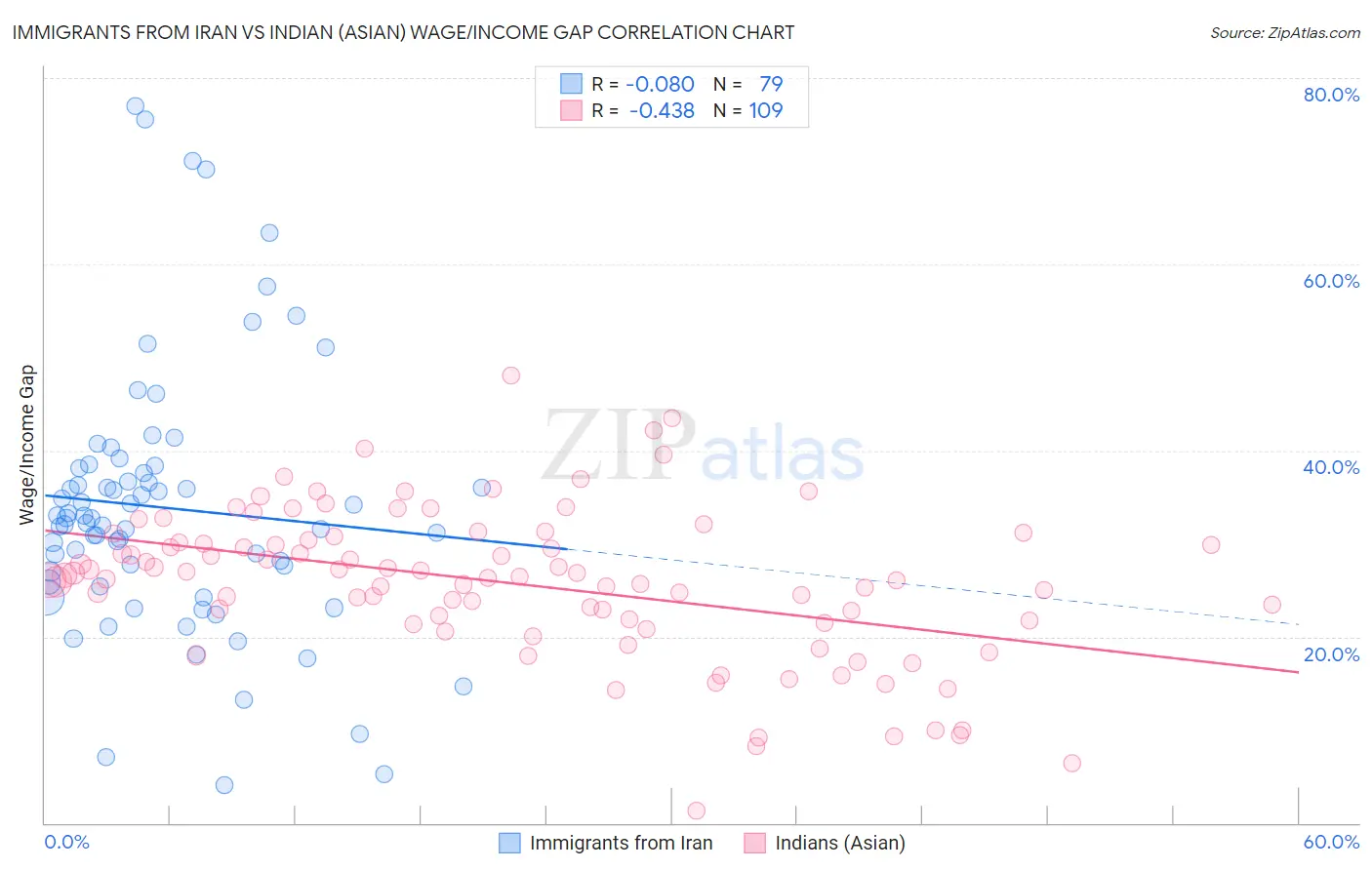 Immigrants from Iran vs Indian (Asian) Wage/Income Gap