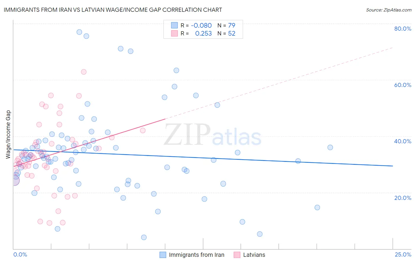 Immigrants from Iran vs Latvian Wage/Income Gap