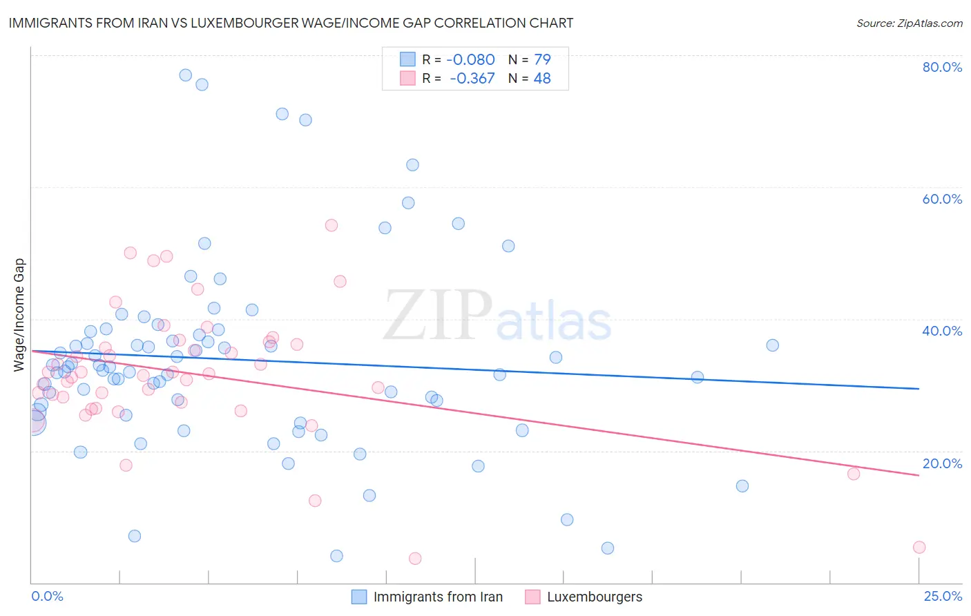 Immigrants from Iran vs Luxembourger Wage/Income Gap