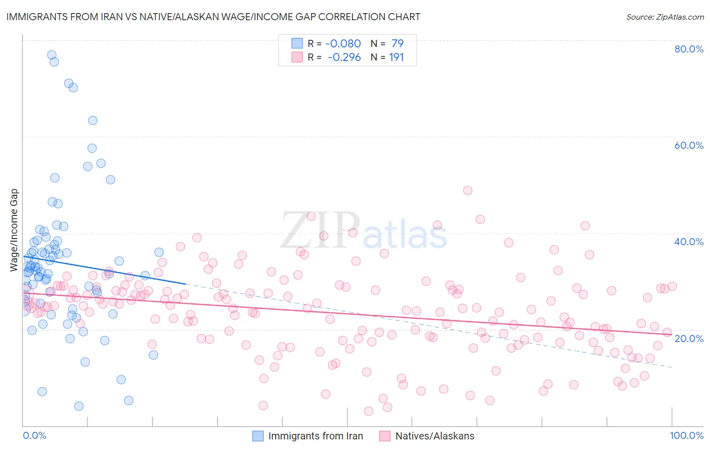 Immigrants from Iran vs Native/Alaskan Wage/Income Gap