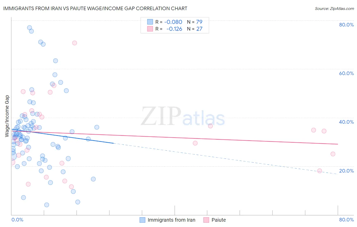 Immigrants from Iran vs Paiute Wage/Income Gap