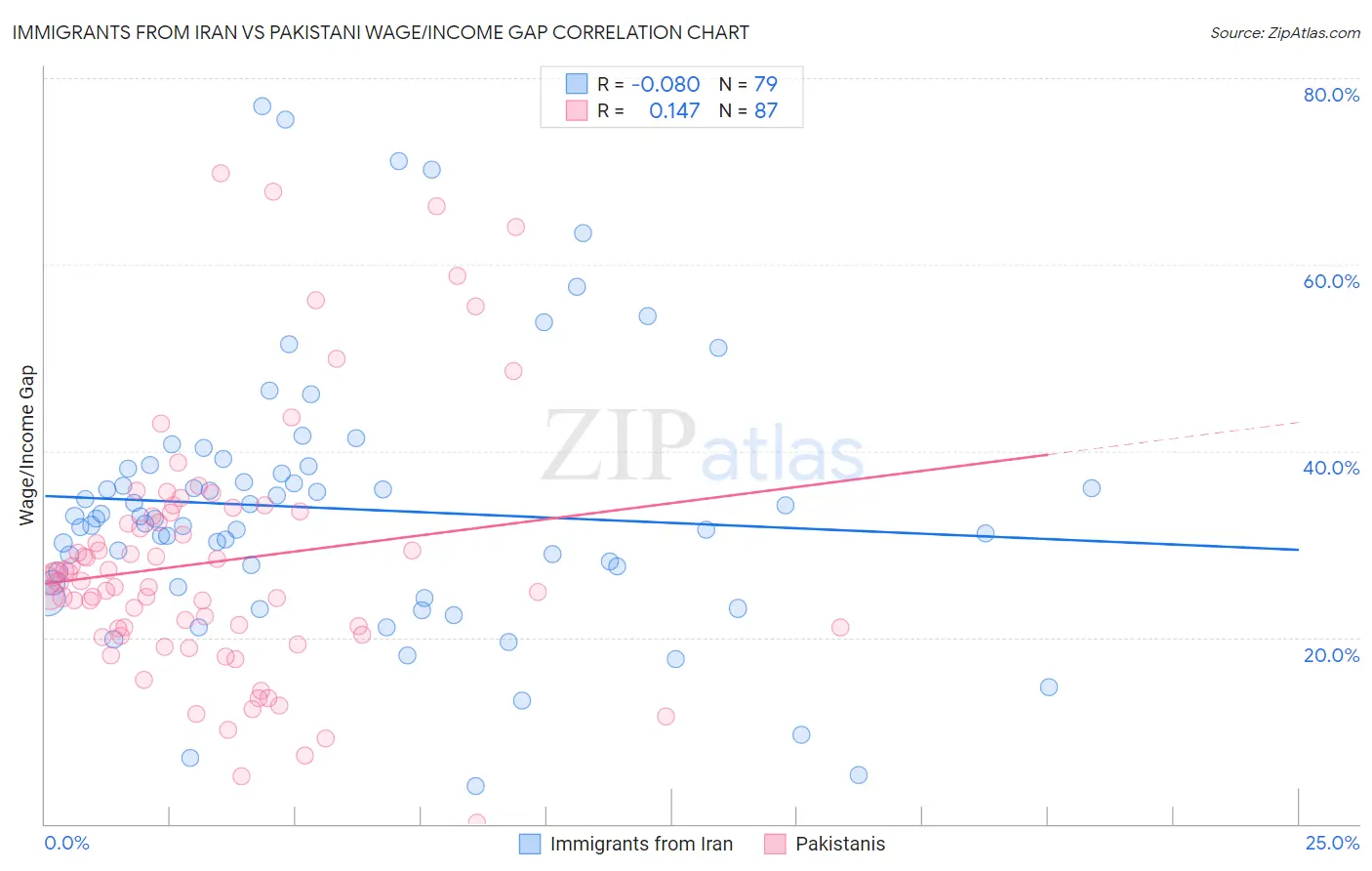 Immigrants from Iran vs Pakistani Wage/Income Gap