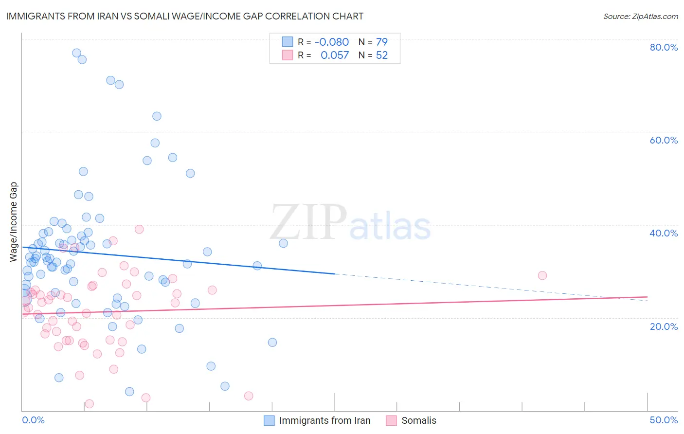 Immigrants from Iran vs Somali Wage/Income Gap