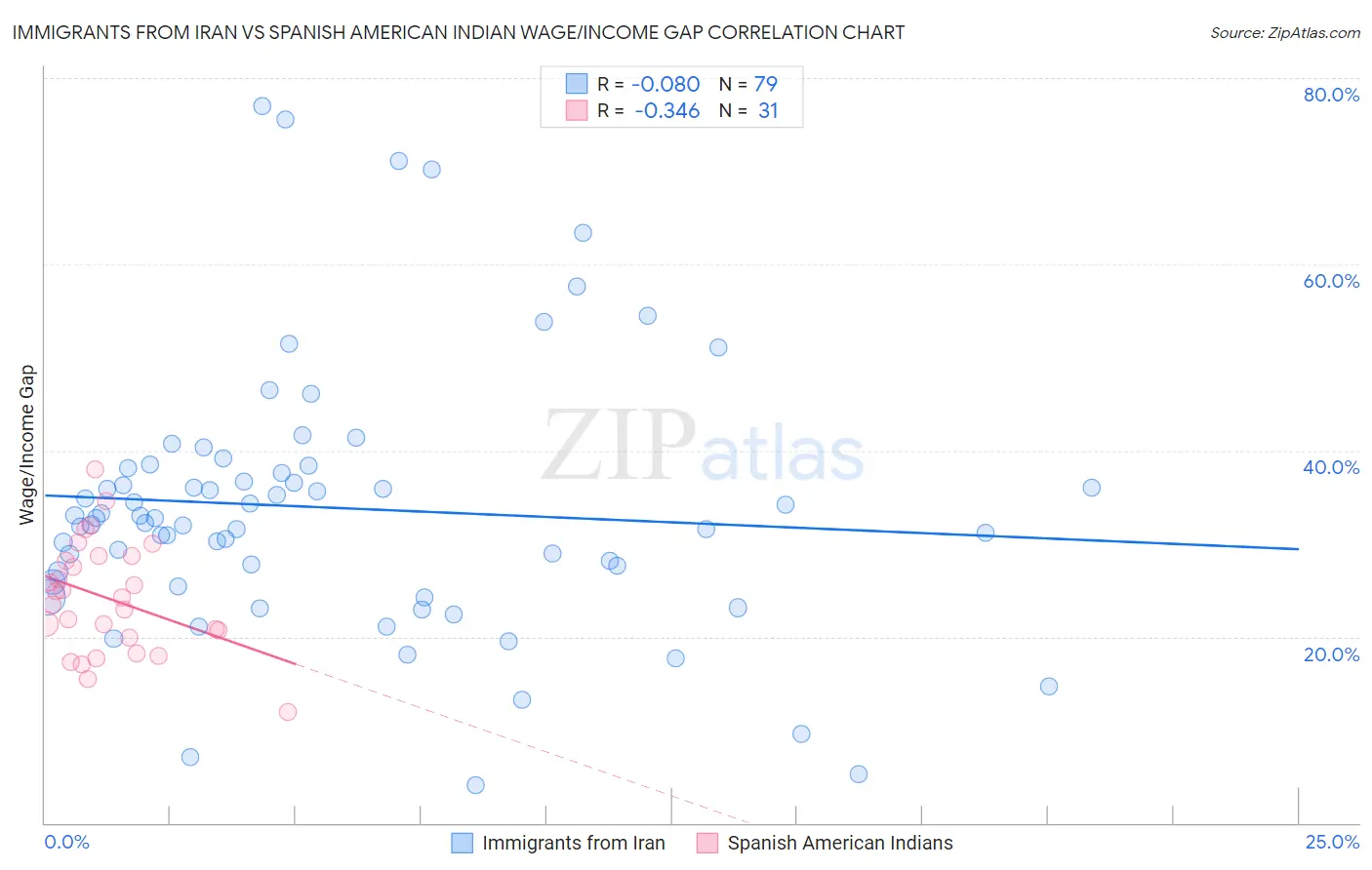 Immigrants from Iran vs Spanish American Indian Wage/Income Gap