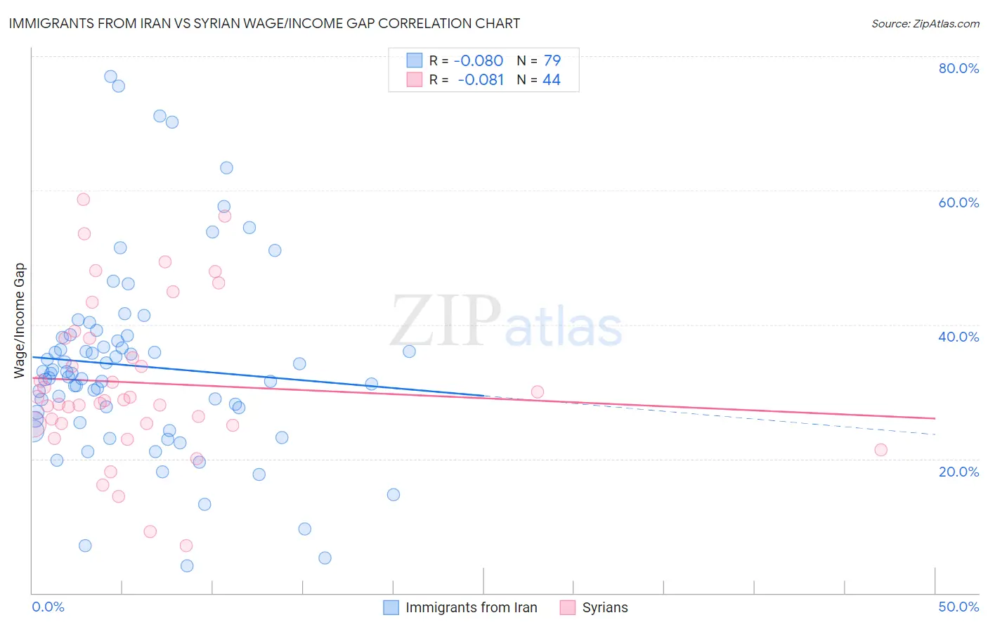 Immigrants from Iran vs Syrian Wage/Income Gap