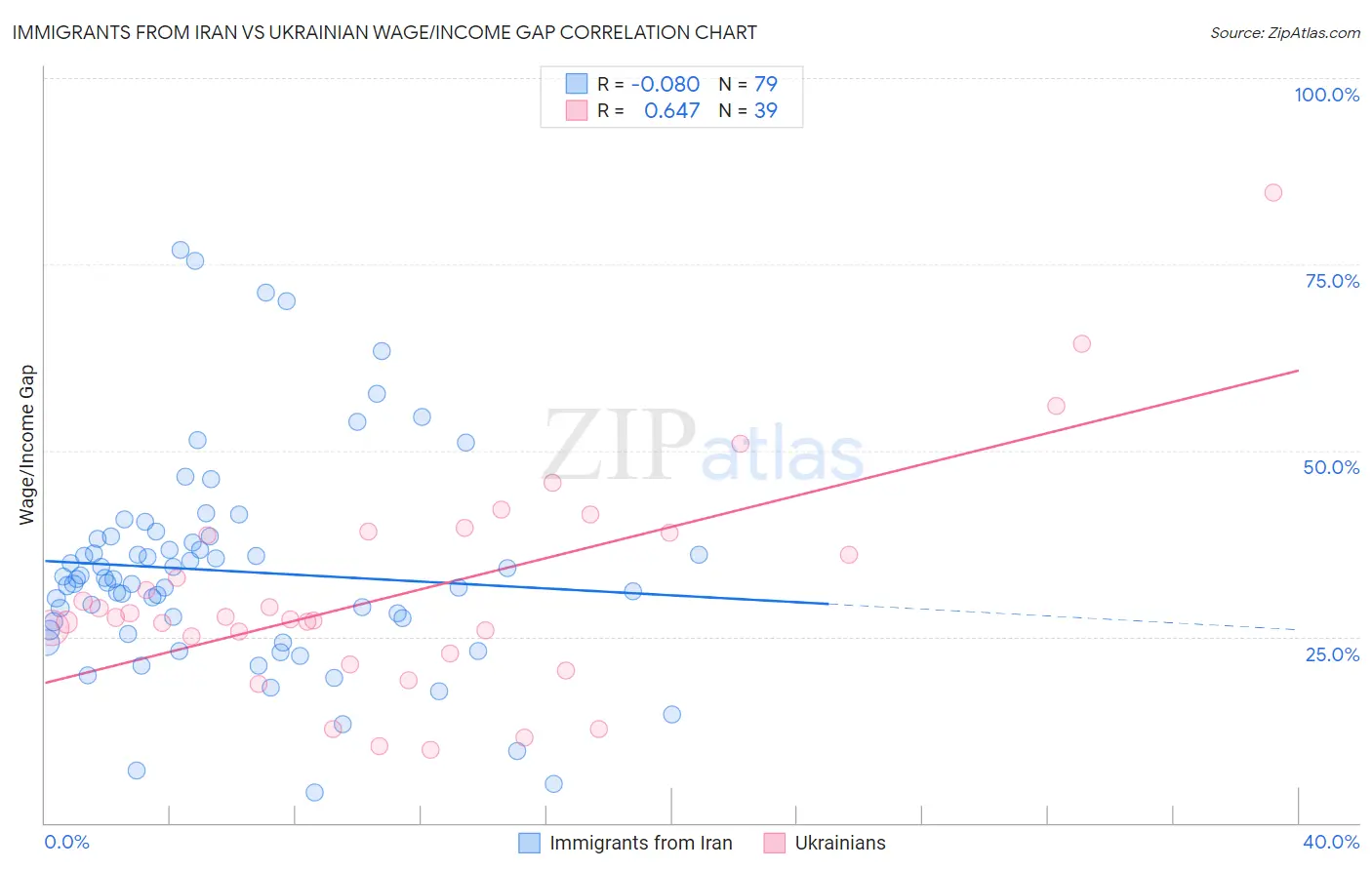 Immigrants from Iran vs Ukrainian Wage/Income Gap