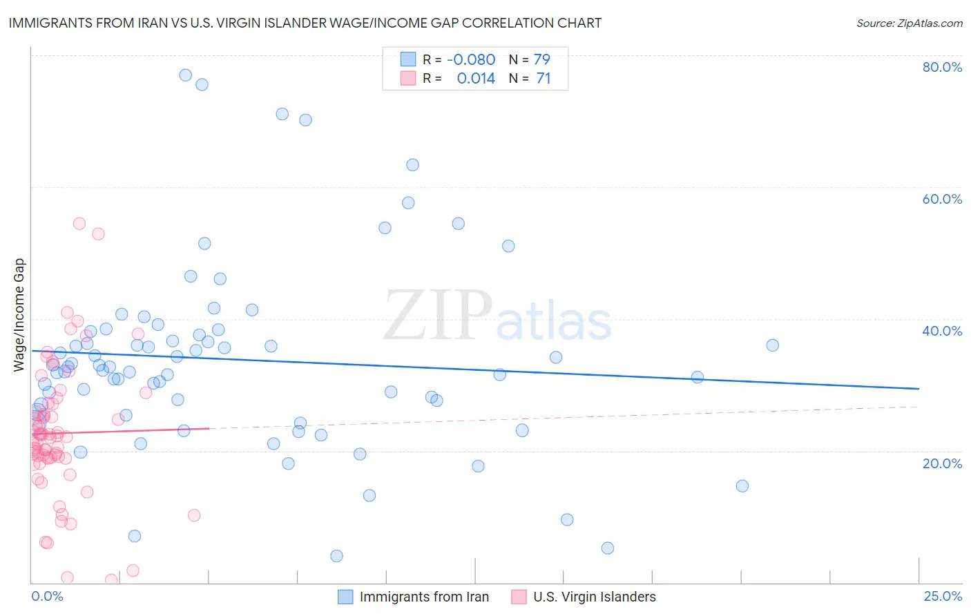 Immigrants from Iran vs U.S. Virgin Islander Wage/Income Gap