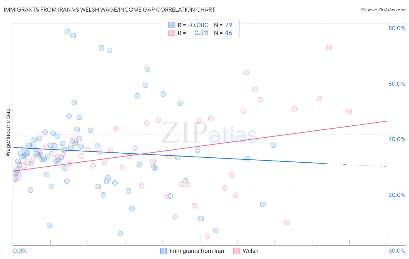 Immigrants from Iran vs Welsh Wage/Income Gap