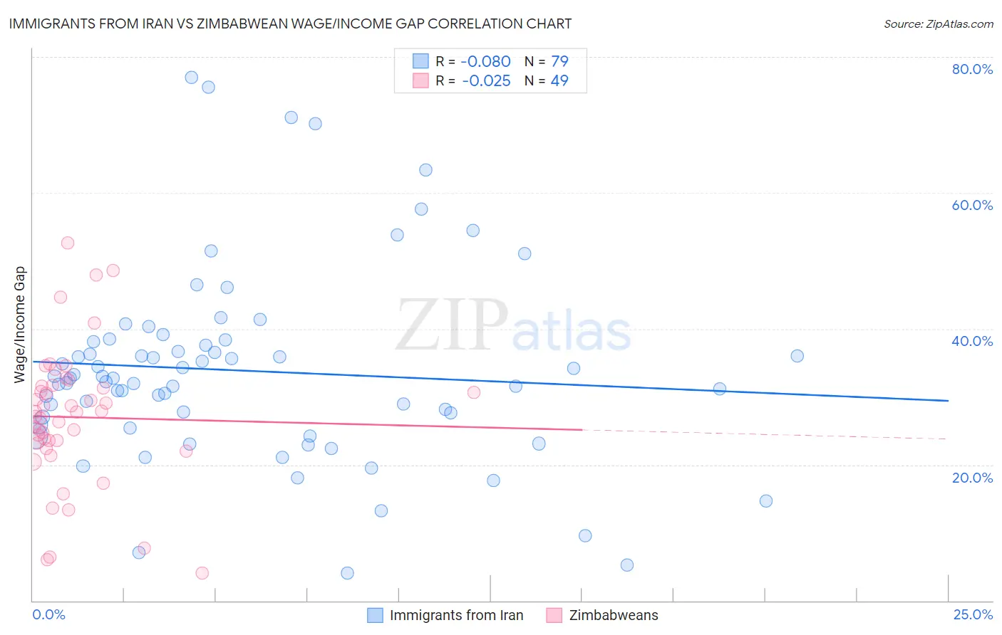 Immigrants from Iran vs Zimbabwean Wage/Income Gap