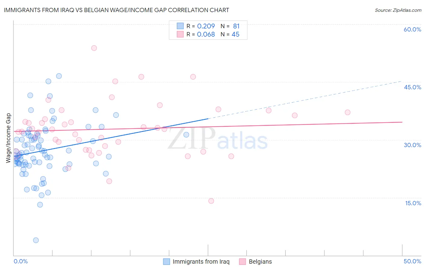 Immigrants from Iraq vs Belgian Wage/Income Gap