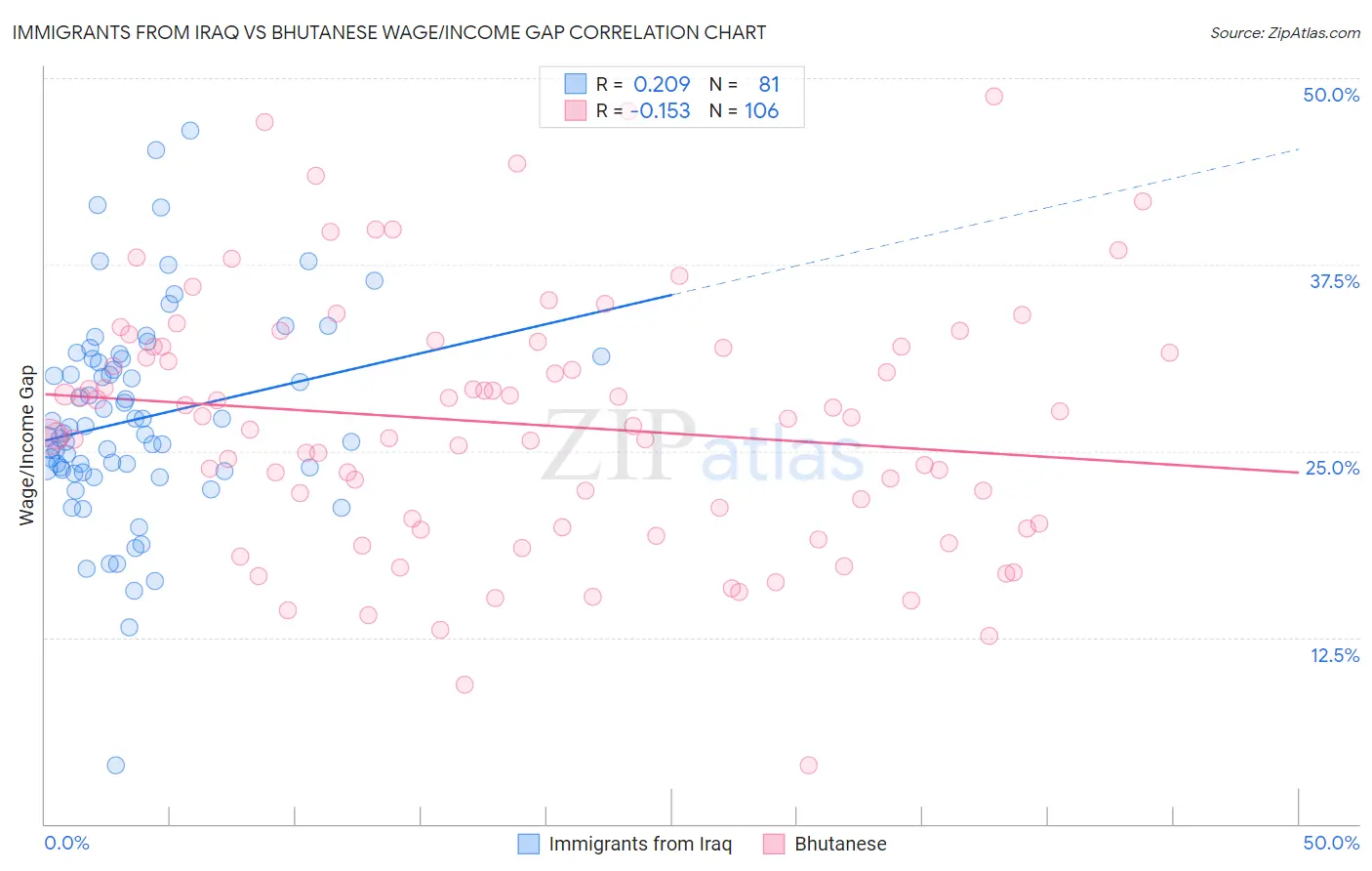 Immigrants from Iraq vs Bhutanese Wage/Income Gap