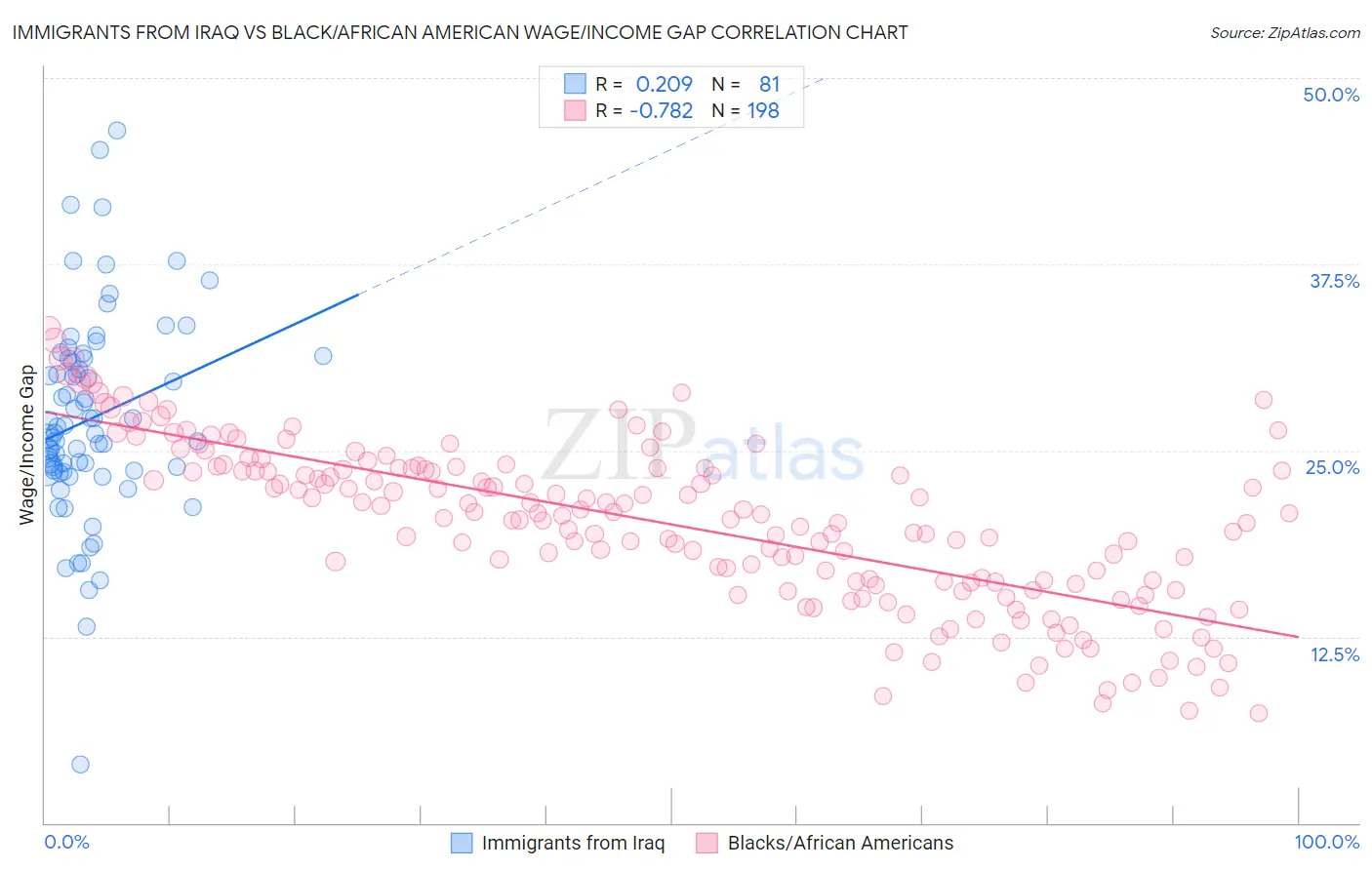 Immigrants from Iraq vs Black/African American Wage/Income Gap