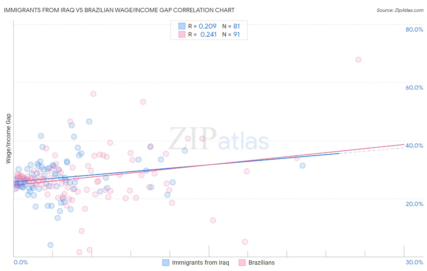 Immigrants from Iraq vs Brazilian Wage/Income Gap