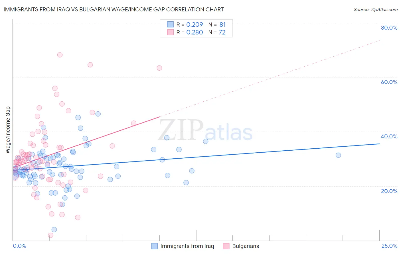 Immigrants from Iraq vs Bulgarian Wage/Income Gap