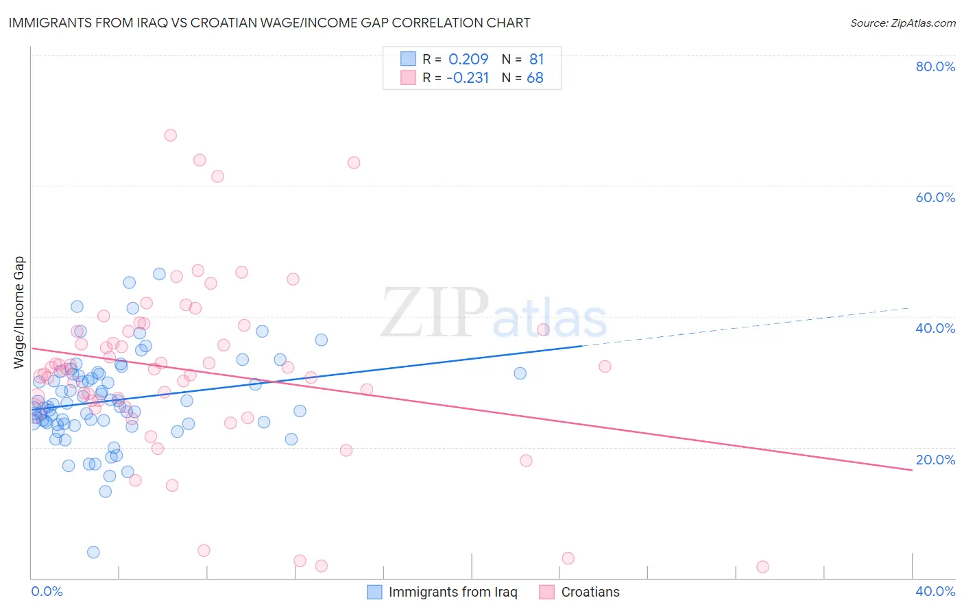 Immigrants from Iraq vs Croatian Wage/Income Gap