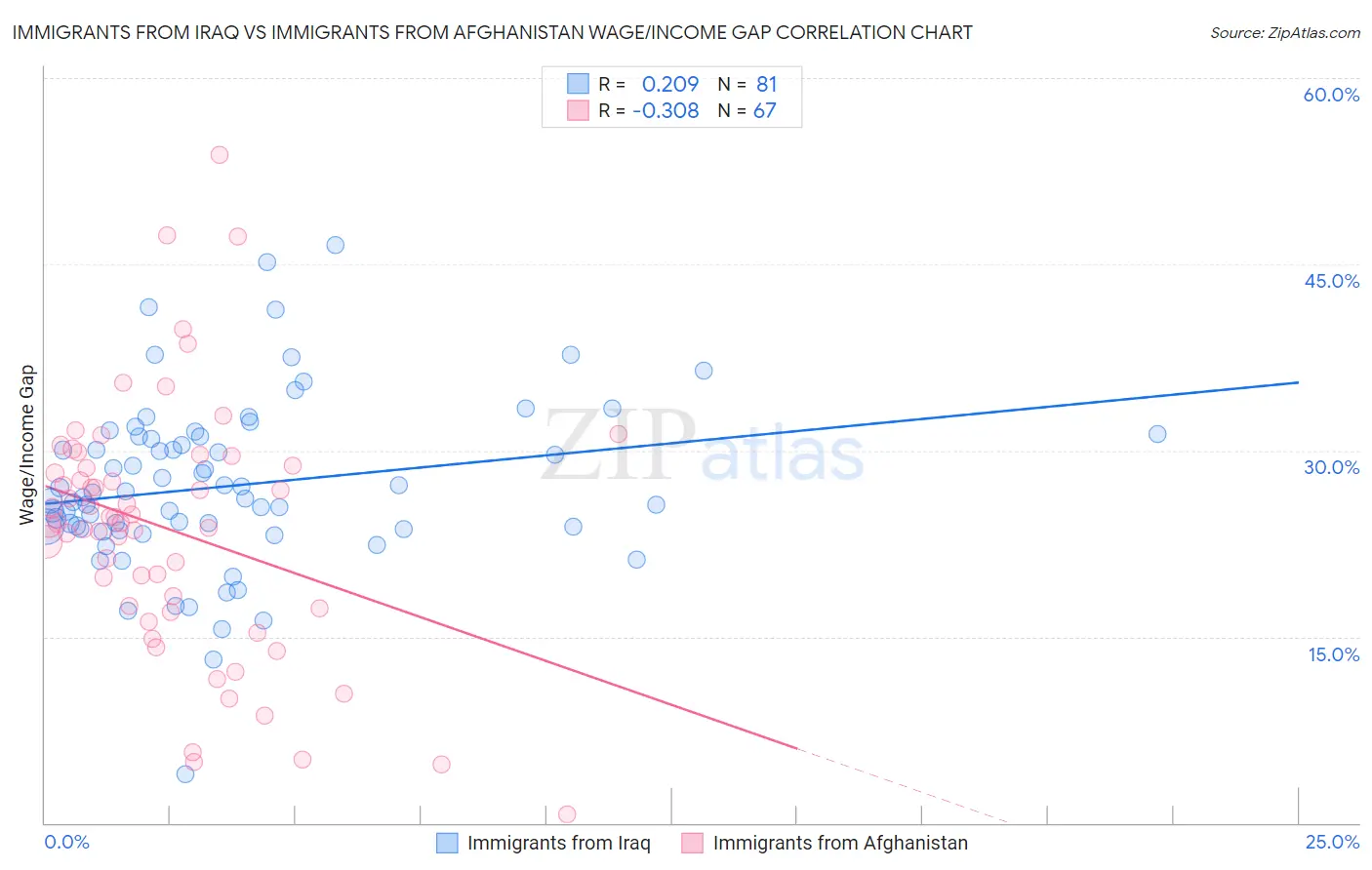 Immigrants from Iraq vs Immigrants from Afghanistan Wage/Income Gap