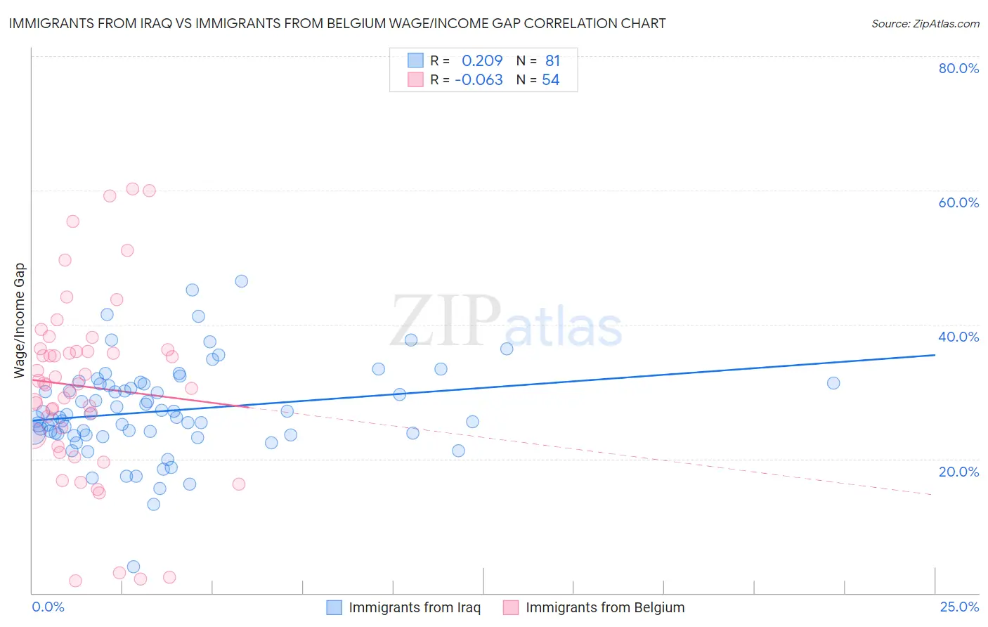 Immigrants from Iraq vs Immigrants from Belgium Wage/Income Gap