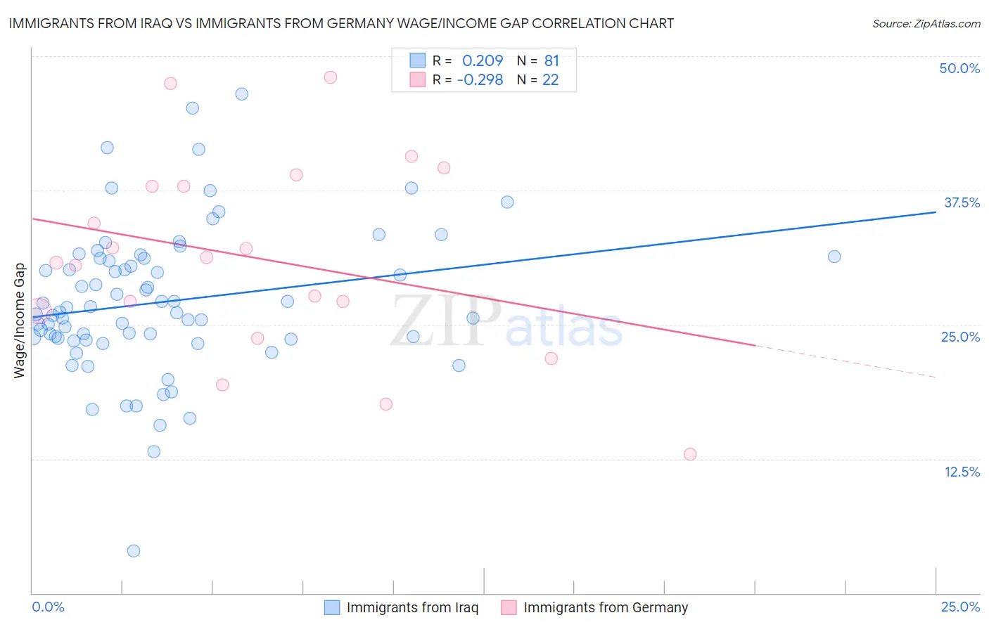 Immigrants from Iraq vs Immigrants from Germany Wage/Income Gap