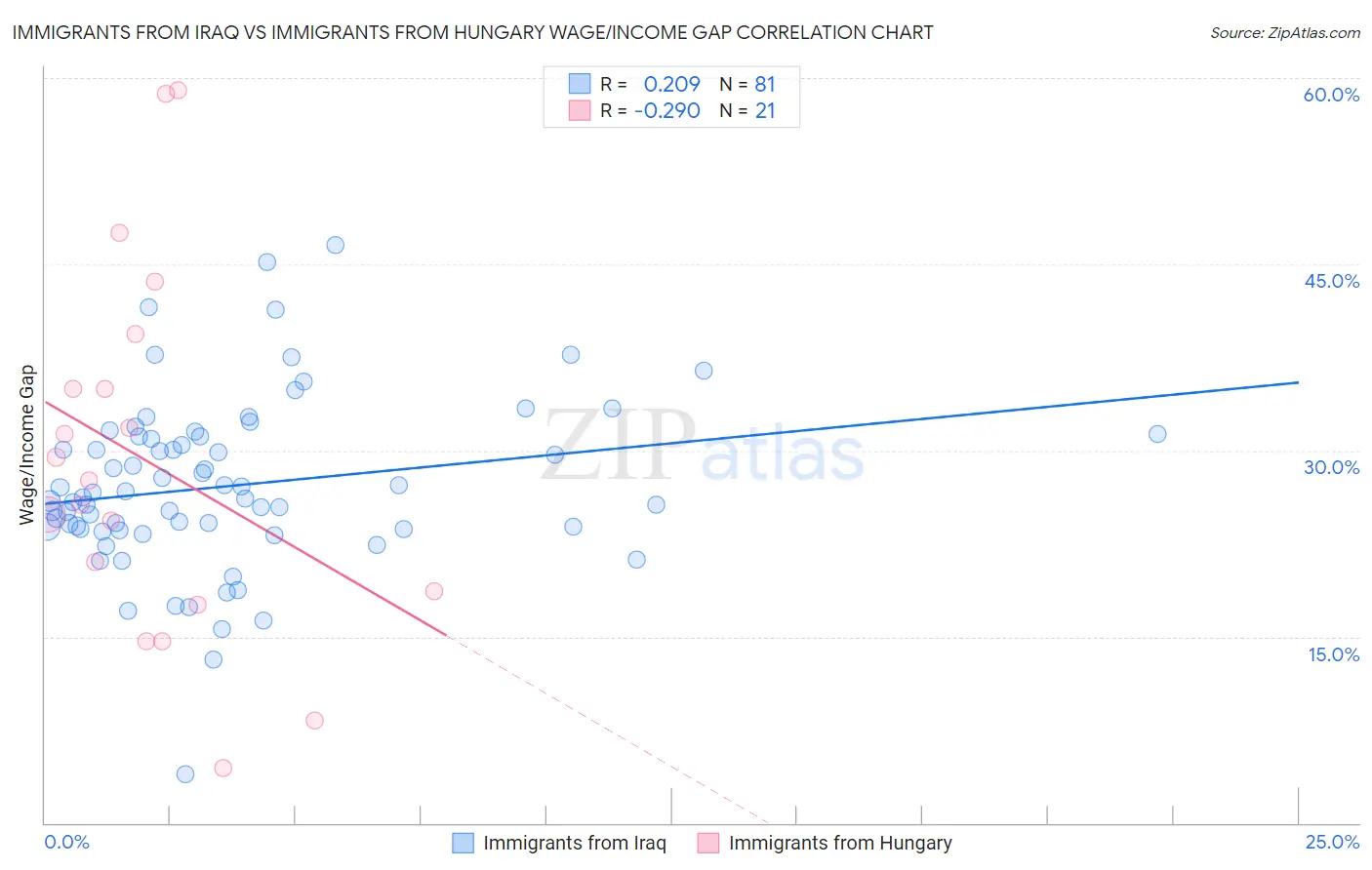 Immigrants from Iraq vs Immigrants from Hungary Wage/Income Gap