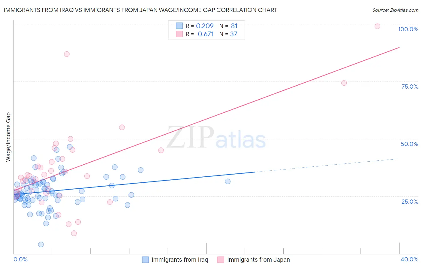 Immigrants from Iraq vs Immigrants from Japan Wage/Income Gap