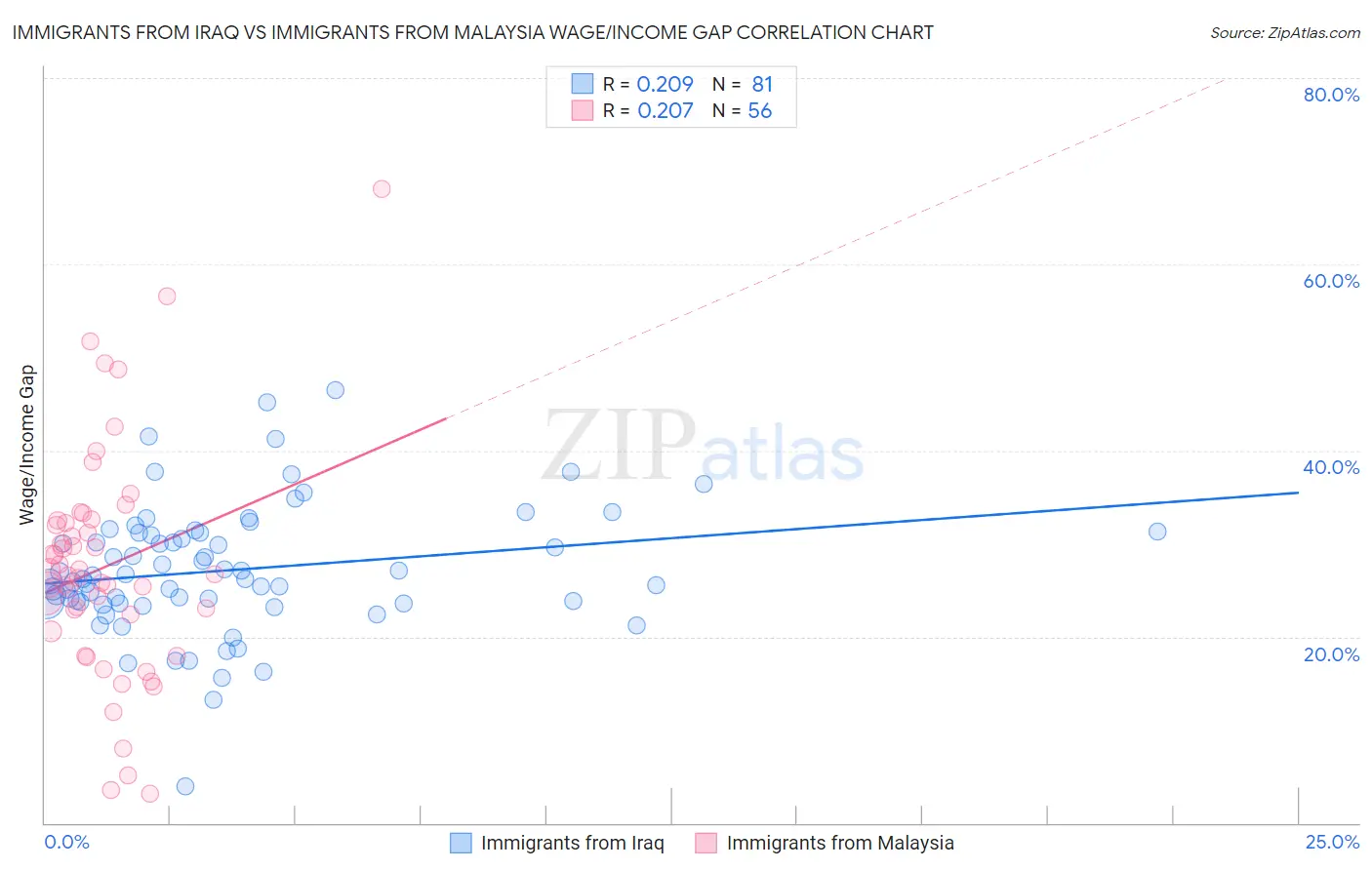 Immigrants from Iraq vs Immigrants from Malaysia Wage/Income Gap