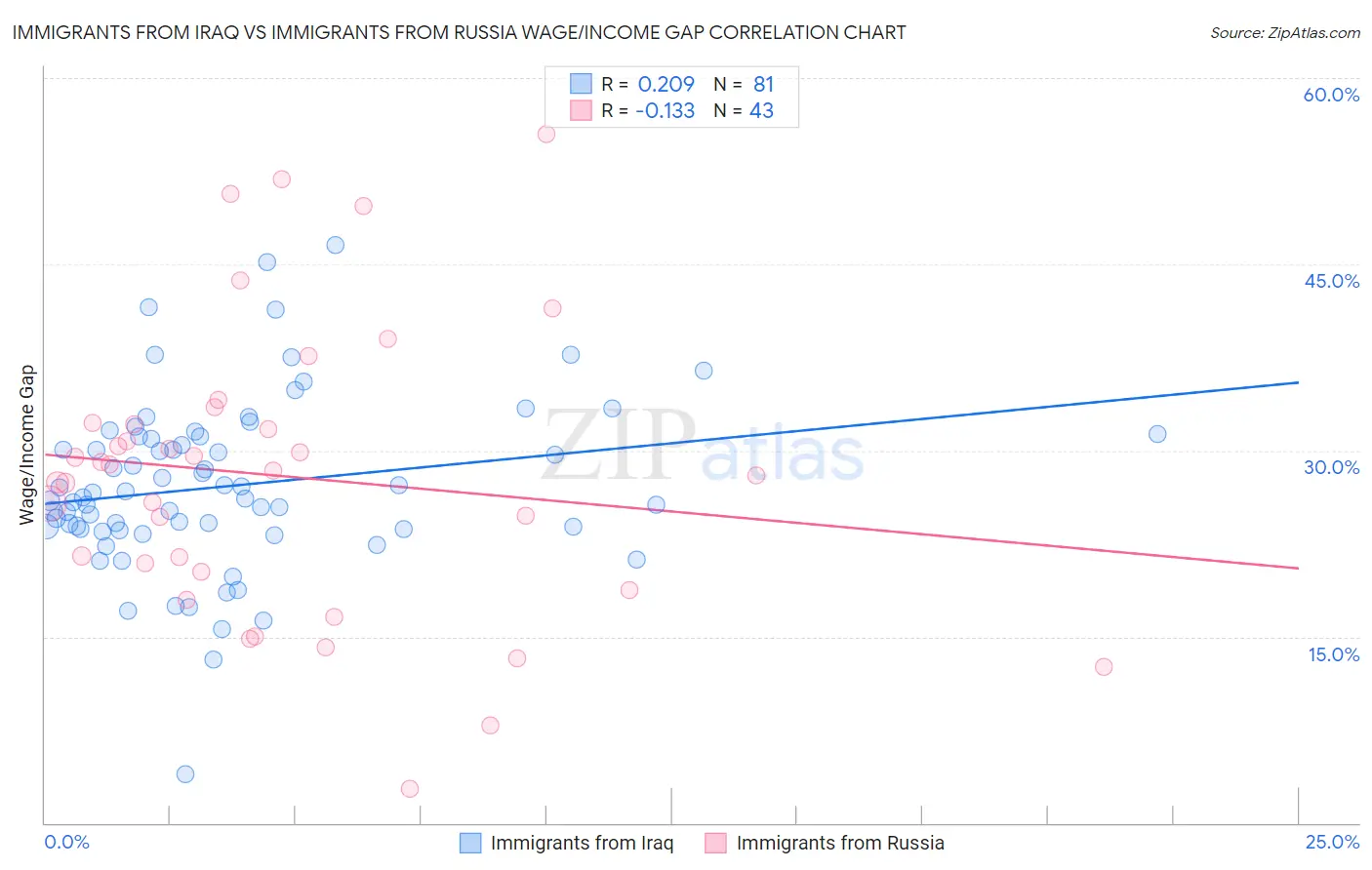 Immigrants from Iraq vs Immigrants from Russia Wage/Income Gap