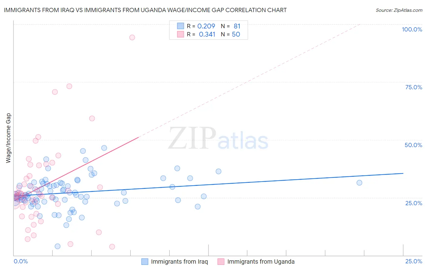 Immigrants from Iraq vs Immigrants from Uganda Wage/Income Gap