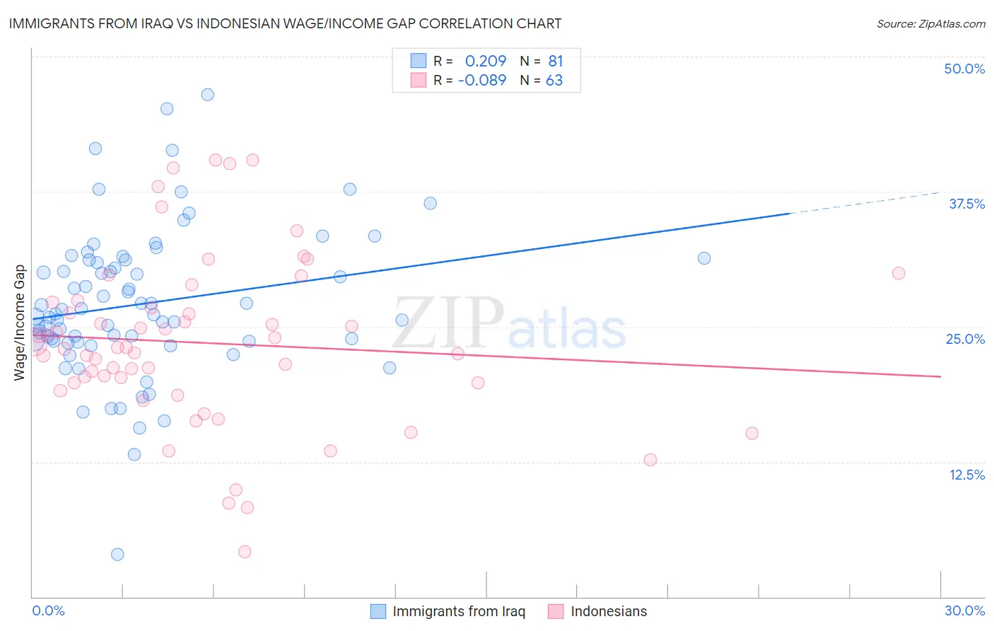 Immigrants from Iraq vs Indonesian Wage/Income Gap