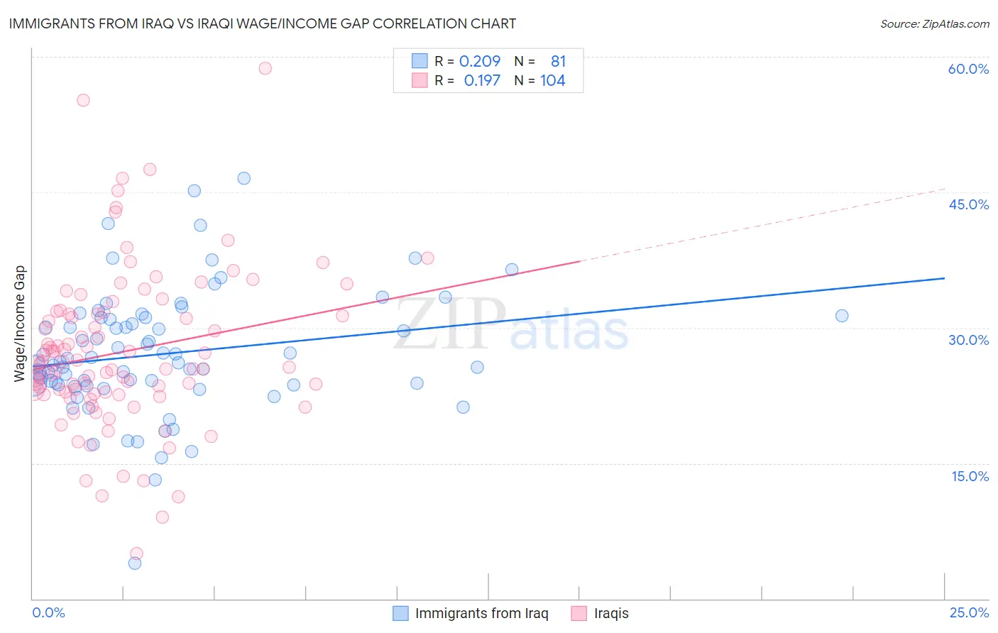 Immigrants from Iraq vs Iraqi Wage/Income Gap