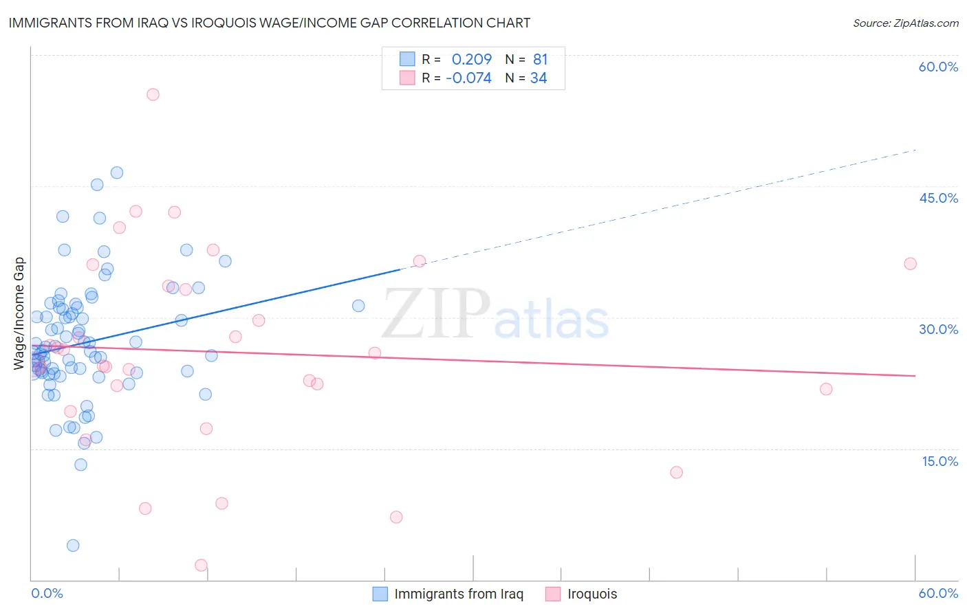 Immigrants from Iraq vs Iroquois Wage/Income Gap