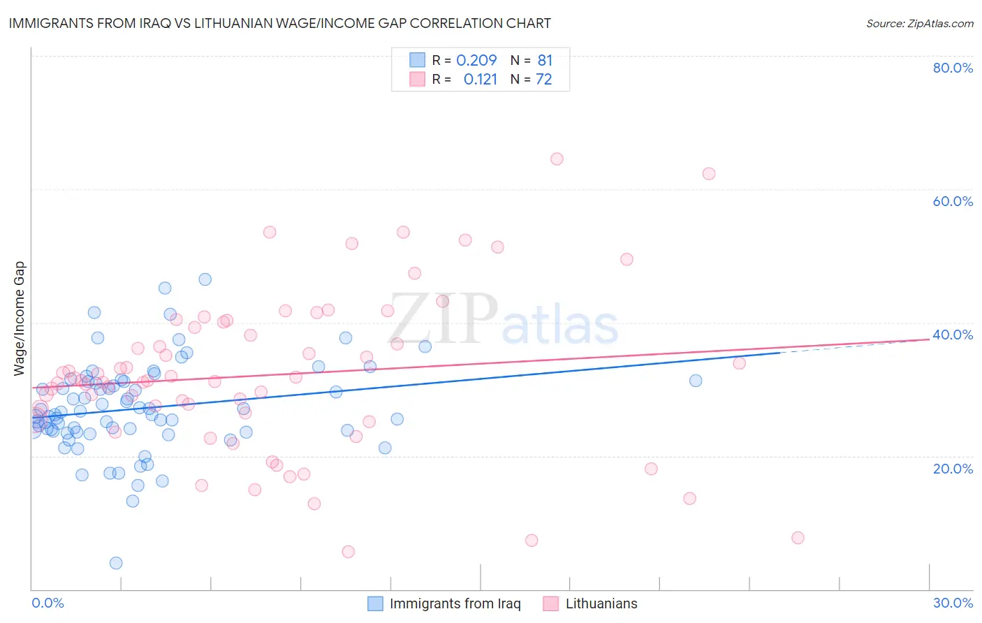 Immigrants from Iraq vs Lithuanian Wage/Income Gap