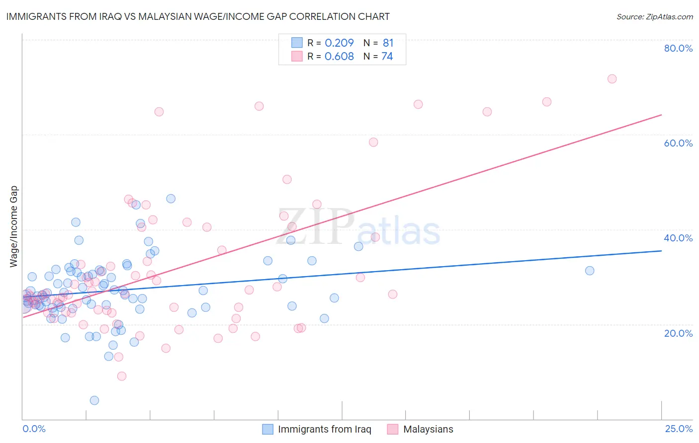 Immigrants from Iraq vs Malaysian Wage/Income Gap