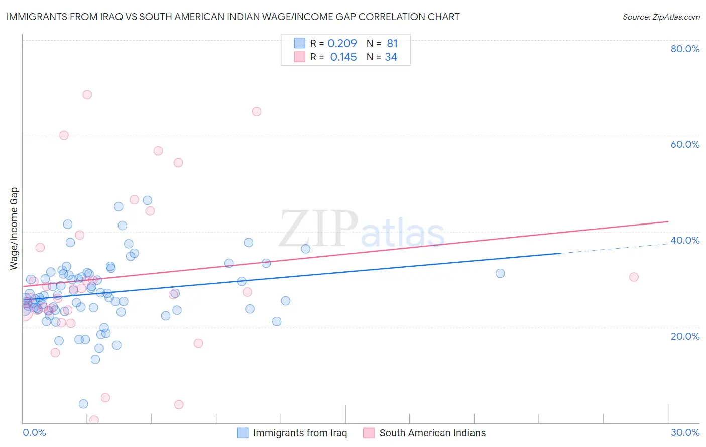 Immigrants from Iraq vs South American Indian Wage/Income Gap