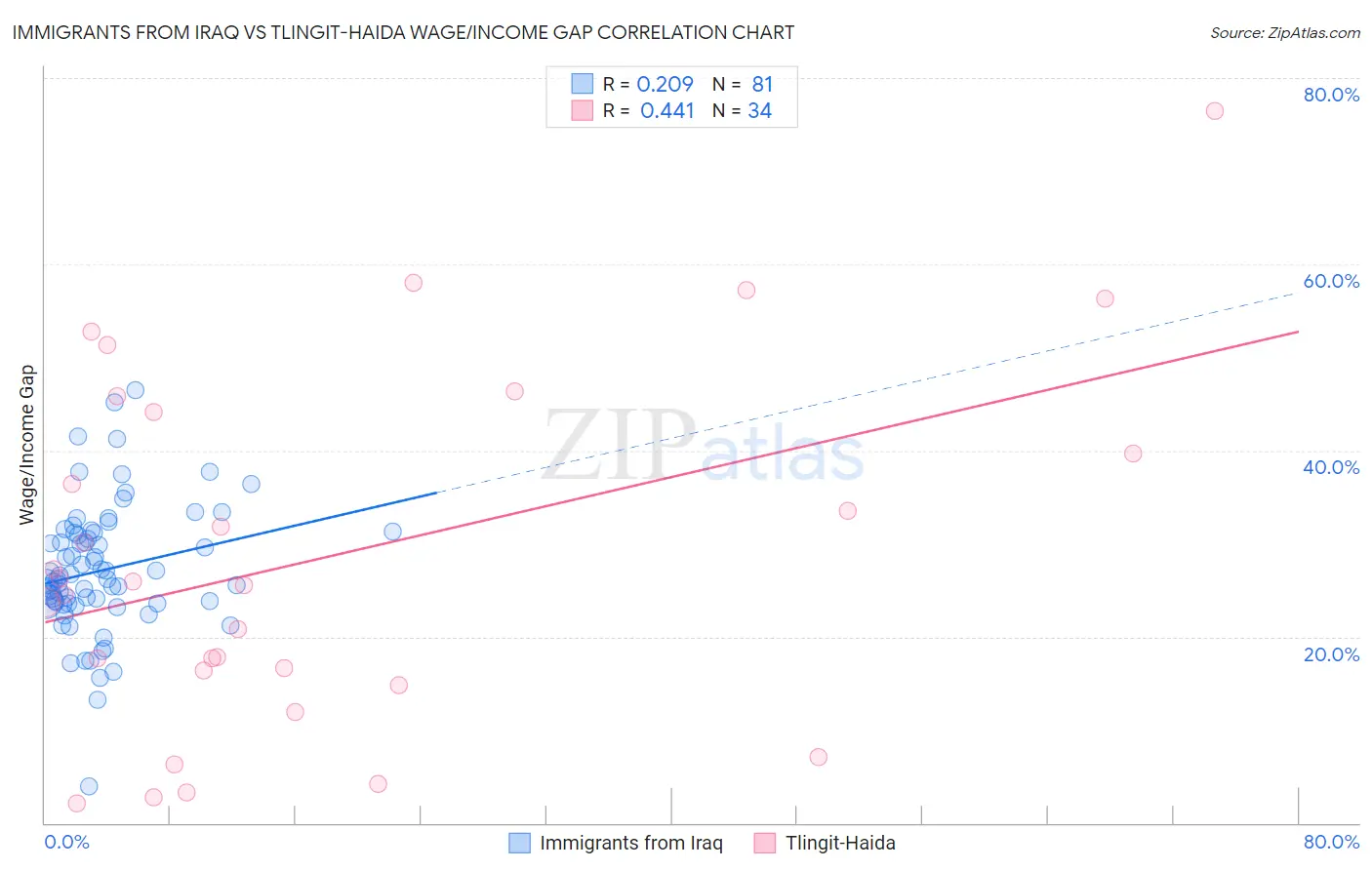 Immigrants from Iraq vs Tlingit-Haida Wage/Income Gap