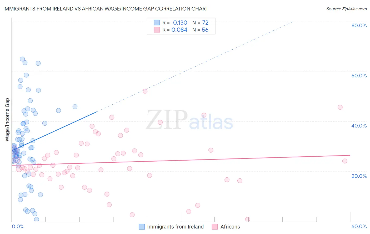 Immigrants from Ireland vs African Wage/Income Gap