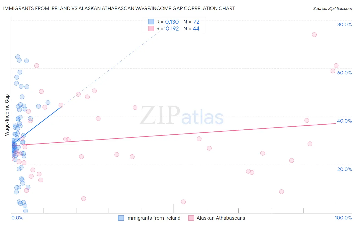 Immigrants from Ireland vs Alaskan Athabascan Wage/Income Gap